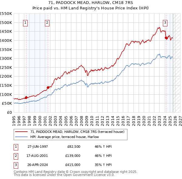 71, PADDOCK MEAD, HARLOW, CM18 7RS: Price paid vs HM Land Registry's House Price Index