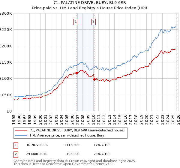 71, PALATINE DRIVE, BURY, BL9 6RR: Price paid vs HM Land Registry's House Price Index