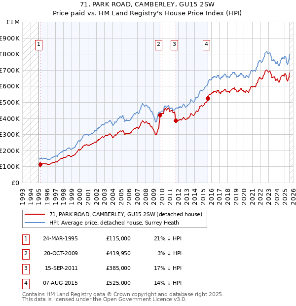 71, PARK ROAD, CAMBERLEY, GU15 2SW: Price paid vs HM Land Registry's House Price Index