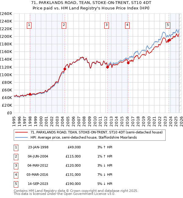 71, PARKLANDS ROAD, TEAN, STOKE-ON-TRENT, ST10 4DT: Price paid vs HM Land Registry's House Price Index