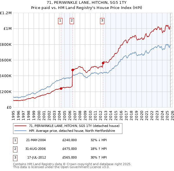 71, PERIWINKLE LANE, HITCHIN, SG5 1TY: Price paid vs HM Land Registry's House Price Index