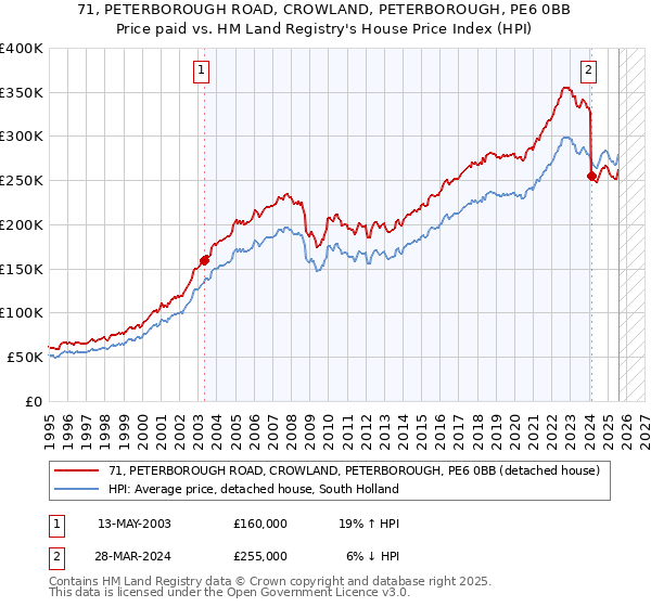 71, PETERBOROUGH ROAD, CROWLAND, PETERBOROUGH, PE6 0BB: Price paid vs HM Land Registry's House Price Index