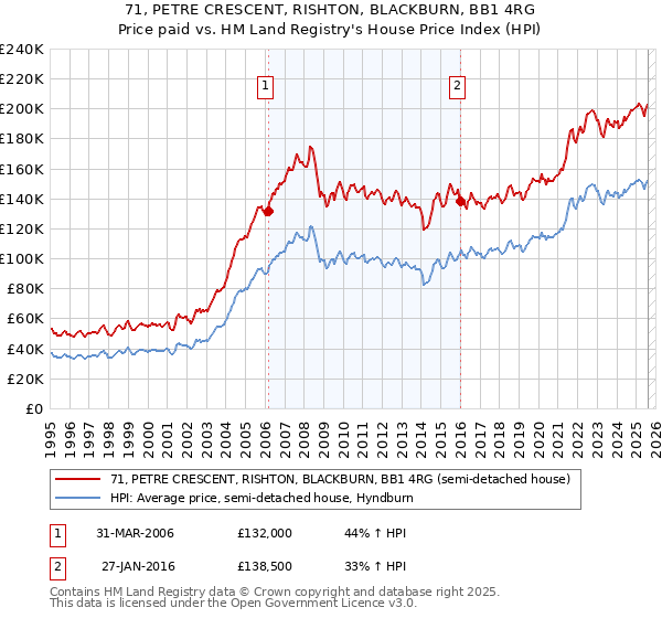 71, PETRE CRESCENT, RISHTON, BLACKBURN, BB1 4RG: Price paid vs HM Land Registry's House Price Index