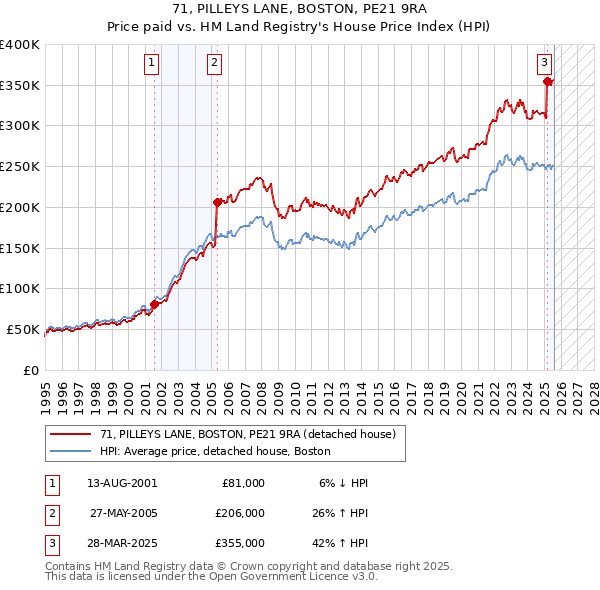 71, PILLEYS LANE, BOSTON, PE21 9RA: Price paid vs HM Land Registry's House Price Index
