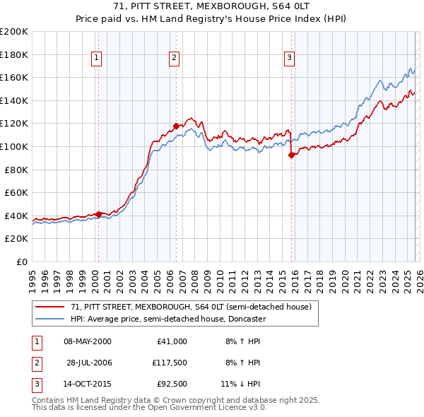 71, PITT STREET, MEXBOROUGH, S64 0LT: Price paid vs HM Land Registry's House Price Index