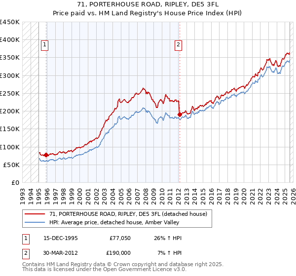 71, PORTERHOUSE ROAD, RIPLEY, DE5 3FL: Price paid vs HM Land Registry's House Price Index