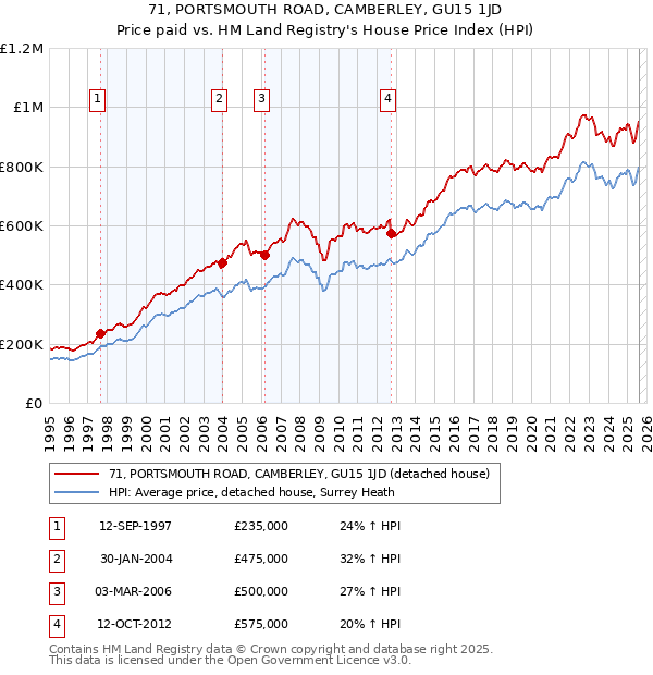 71, PORTSMOUTH ROAD, CAMBERLEY, GU15 1JD: Price paid vs HM Land Registry's House Price Index