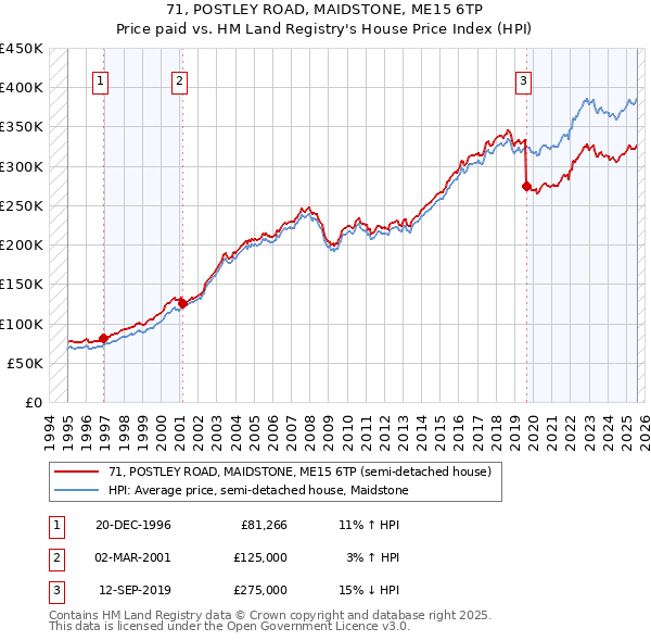 71, POSTLEY ROAD, MAIDSTONE, ME15 6TP: Price paid vs HM Land Registry's House Price Index