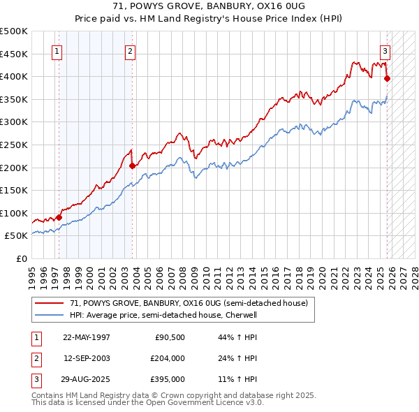71, POWYS GROVE, BANBURY, OX16 0UG: Price paid vs HM Land Registry's House Price Index
