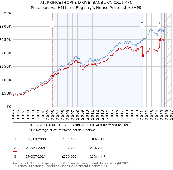 71, PRINCETHORPE DRIVE, BANBURY, OX16 4FN: Price paid vs HM Land Registry's House Price Index