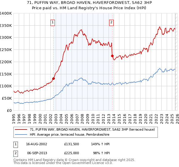 71, PUFFIN WAY, BROAD HAVEN, HAVERFORDWEST, SA62 3HP: Price paid vs HM Land Registry's House Price Index