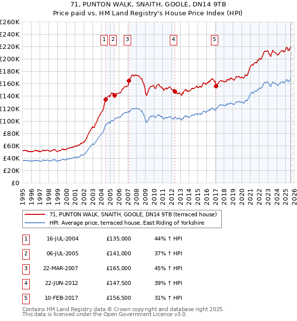 71, PUNTON WALK, SNAITH, GOOLE, DN14 9TB: Price paid vs HM Land Registry's House Price Index
