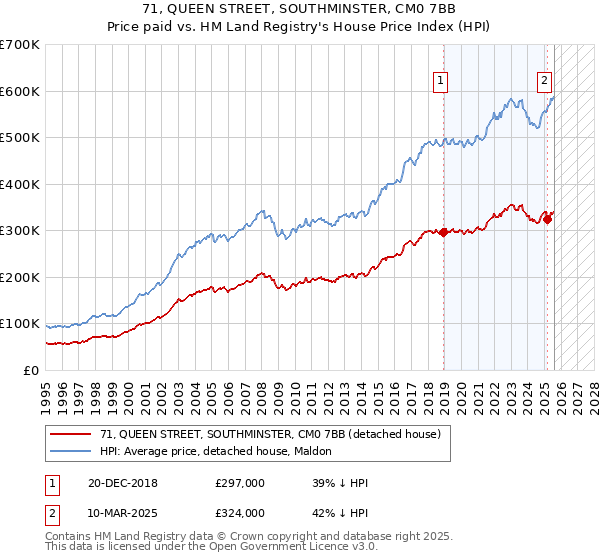 71, QUEEN STREET, SOUTHMINSTER, CM0 7BB: Price paid vs HM Land Registry's House Price Index