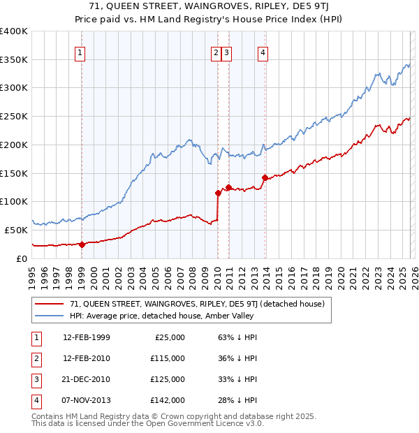 71, QUEEN STREET, WAINGROVES, RIPLEY, DE5 9TJ: Price paid vs HM Land Registry's House Price Index