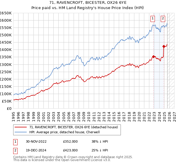 71, RAVENCROFT, BICESTER, OX26 6YE: Price paid vs HM Land Registry's House Price Index