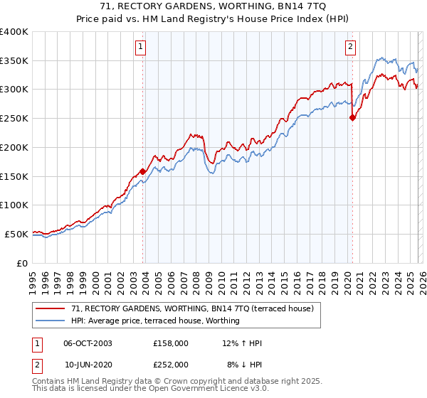 71, RECTORY GARDENS, WORTHING, BN14 7TQ: Price paid vs HM Land Registry's House Price Index