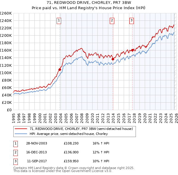 71, REDWOOD DRIVE, CHORLEY, PR7 3BW: Price paid vs HM Land Registry's House Price Index