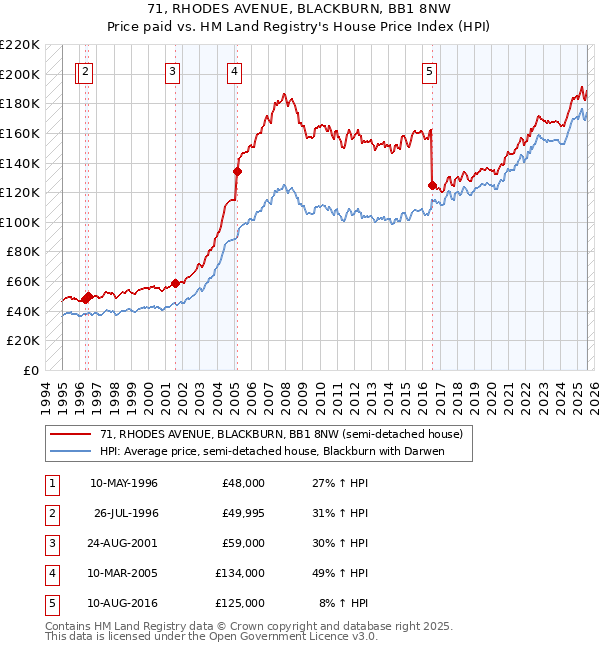 71, RHODES AVENUE, BLACKBURN, BB1 8NW: Price paid vs HM Land Registry's House Price Index