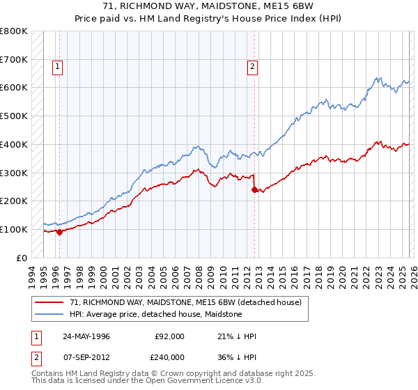 71, RICHMOND WAY, MAIDSTONE, ME15 6BW: Price paid vs HM Land Registry's House Price Index