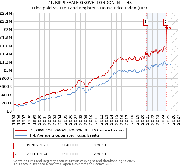 71, RIPPLEVALE GROVE, LONDON, N1 1HS: Price paid vs HM Land Registry's House Price Index