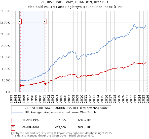 71, RIVERSIDE WAY, BRANDON, IP27 0JD: Price paid vs HM Land Registry's House Price Index