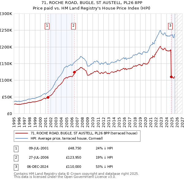 71, ROCHE ROAD, BUGLE, ST AUSTELL, PL26 8PP: Price paid vs HM Land Registry's House Price Index
