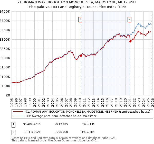 71, ROMAN WAY, BOUGHTON MONCHELSEA, MAIDSTONE, ME17 4SH: Price paid vs HM Land Registry's House Price Index