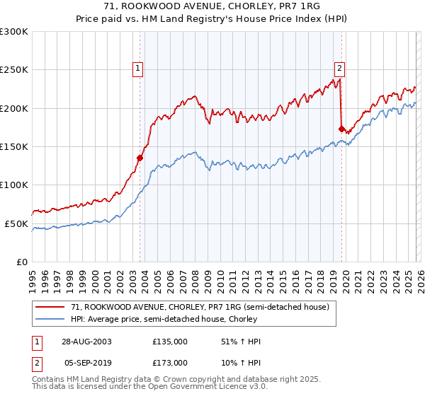71, ROOKWOOD AVENUE, CHORLEY, PR7 1RG: Price paid vs HM Land Registry's House Price Index