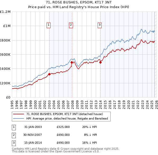 71, ROSE BUSHES, EPSOM, KT17 3NT: Price paid vs HM Land Registry's House Price Index