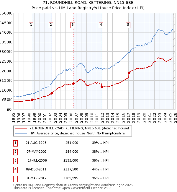 71, ROUNDHILL ROAD, KETTERING, NN15 6BE: Price paid vs HM Land Registry's House Price Index