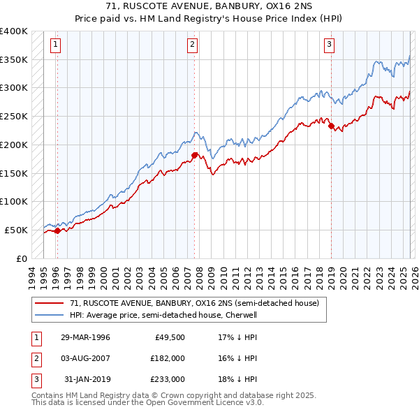 71, RUSCOTE AVENUE, BANBURY, OX16 2NS: Price paid vs HM Land Registry's House Price Index