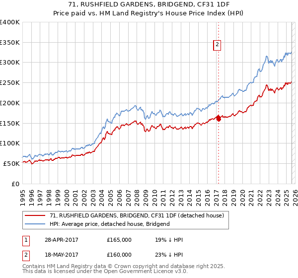 71, RUSHFIELD GARDENS, BRIDGEND, CF31 1DF: Price paid vs HM Land Registry's House Price Index