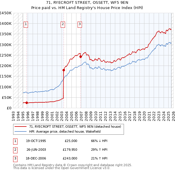 71, RYECROFT STREET, OSSETT, WF5 9EN: Price paid vs HM Land Registry's House Price Index