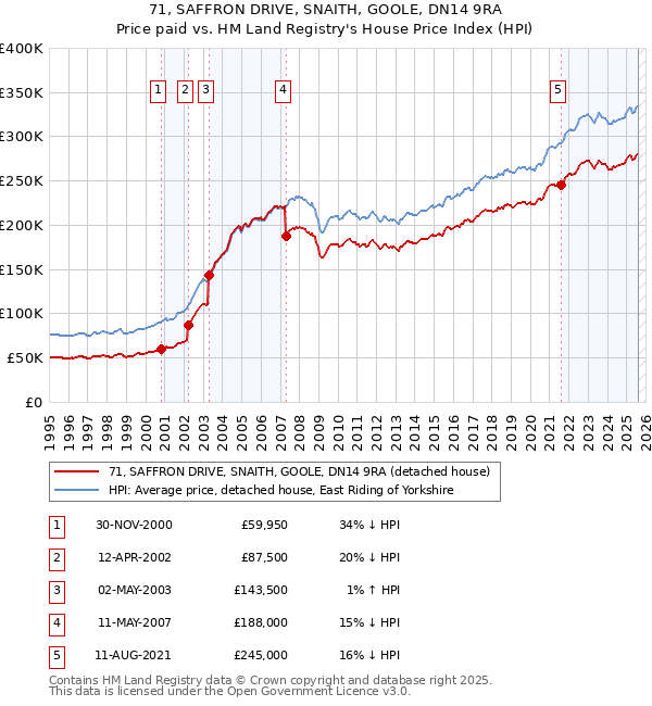 71, SAFFRON DRIVE, SNAITH, GOOLE, DN14 9RA: Price paid vs HM Land Registry's House Price Index