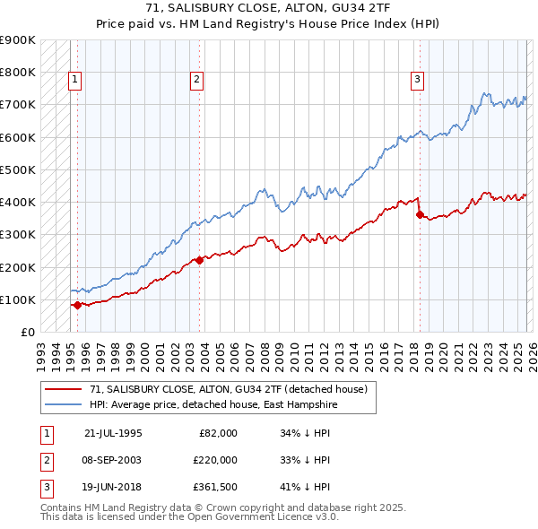 71, SALISBURY CLOSE, ALTON, GU34 2TF: Price paid vs HM Land Registry's House Price Index