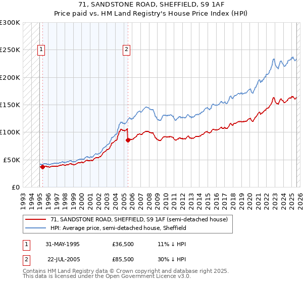 71, SANDSTONE ROAD, SHEFFIELD, S9 1AF: Price paid vs HM Land Registry's House Price Index