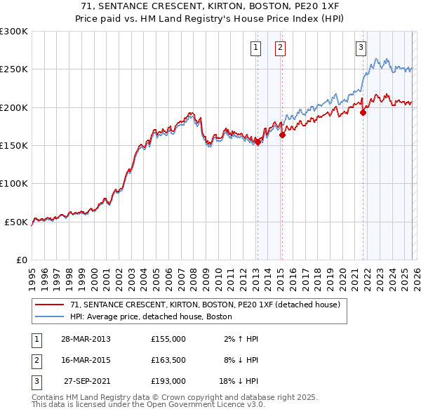 71, SENTANCE CRESCENT, KIRTON, BOSTON, PE20 1XF: Price paid vs HM Land Registry's House Price Index
