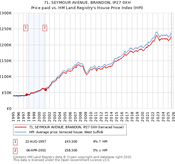 71, SEYMOUR AVENUE, BRANDON, IP27 0XH: Price paid vs HM Land Registry's House Price Index
