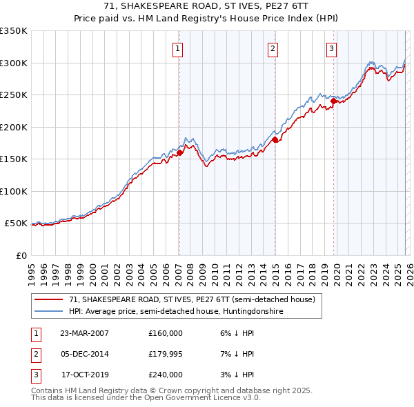 71, SHAKESPEARE ROAD, ST IVES, PE27 6TT: Price paid vs HM Land Registry's House Price Index
