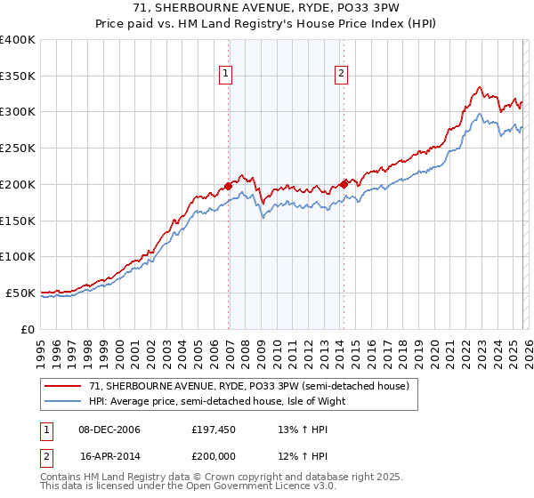 71, SHERBOURNE AVENUE, RYDE, PO33 3PW: Price paid vs HM Land Registry's House Price Index