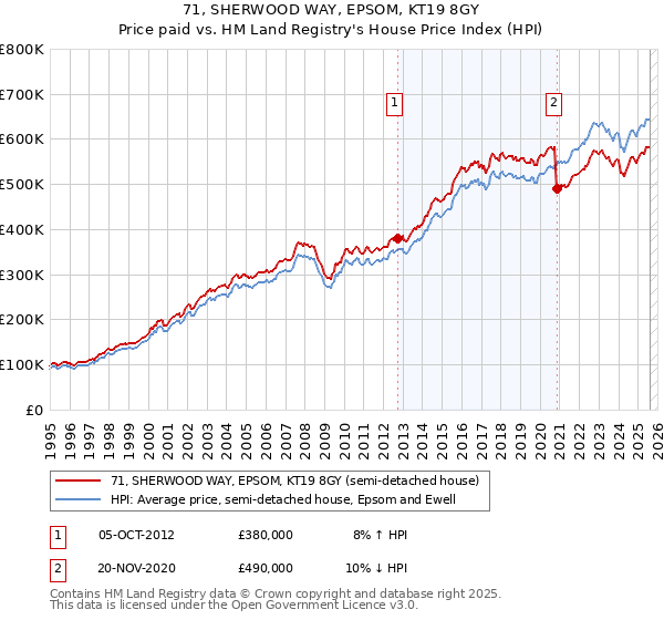 71, SHERWOOD WAY, EPSOM, KT19 8GY: Price paid vs HM Land Registry's House Price Index