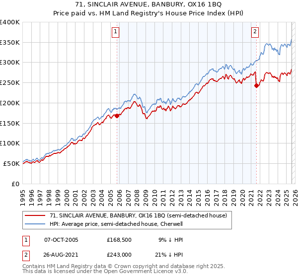 71, SINCLAIR AVENUE, BANBURY, OX16 1BQ: Price paid vs HM Land Registry's House Price Index