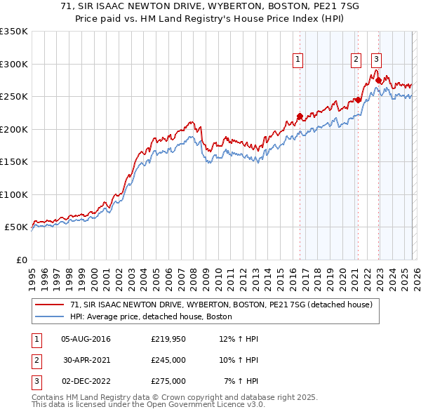 71, SIR ISAAC NEWTON DRIVE, WYBERTON, BOSTON, PE21 7SG: Price paid vs HM Land Registry's House Price Index