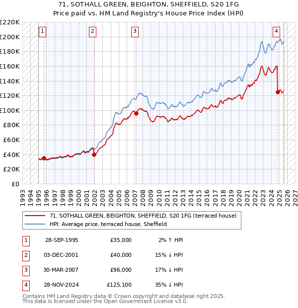 71, SOTHALL GREEN, BEIGHTON, SHEFFIELD, S20 1FG: Price paid vs HM Land Registry's House Price Index