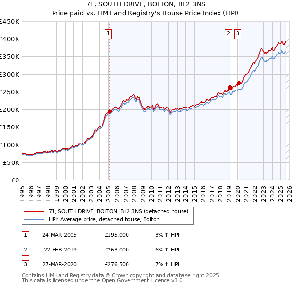 71, SOUTH DRIVE, BOLTON, BL2 3NS: Price paid vs HM Land Registry's House Price Index