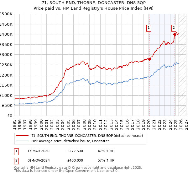 71, SOUTH END, THORNE, DONCASTER, DN8 5QP: Price paid vs HM Land Registry's House Price Index