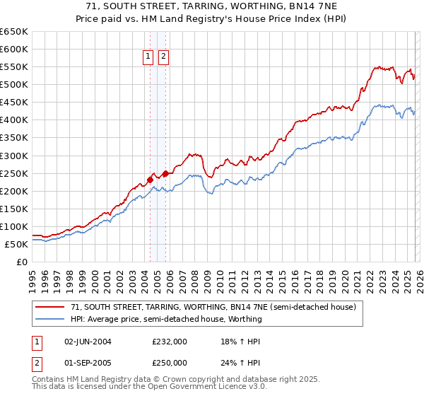 71, SOUTH STREET, TARRING, WORTHING, BN14 7NE: Price paid vs HM Land Registry's House Price Index