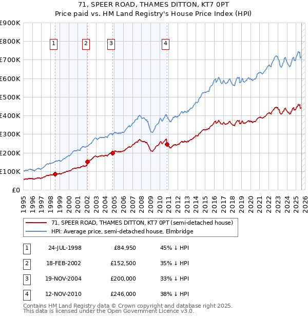 71, SPEER ROAD, THAMES DITTON, KT7 0PT: Price paid vs HM Land Registry's House Price Index
