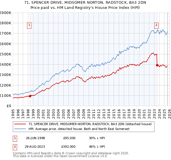 71, SPENCER DRIVE, MIDSOMER NORTON, RADSTOCK, BA3 2DN: Price paid vs HM Land Registry's House Price Index