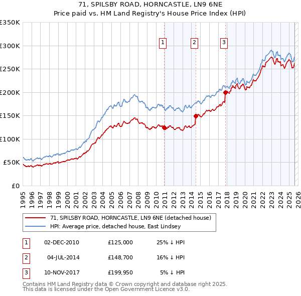 71, SPILSBY ROAD, HORNCASTLE, LN9 6NE: Price paid vs HM Land Registry's House Price Index